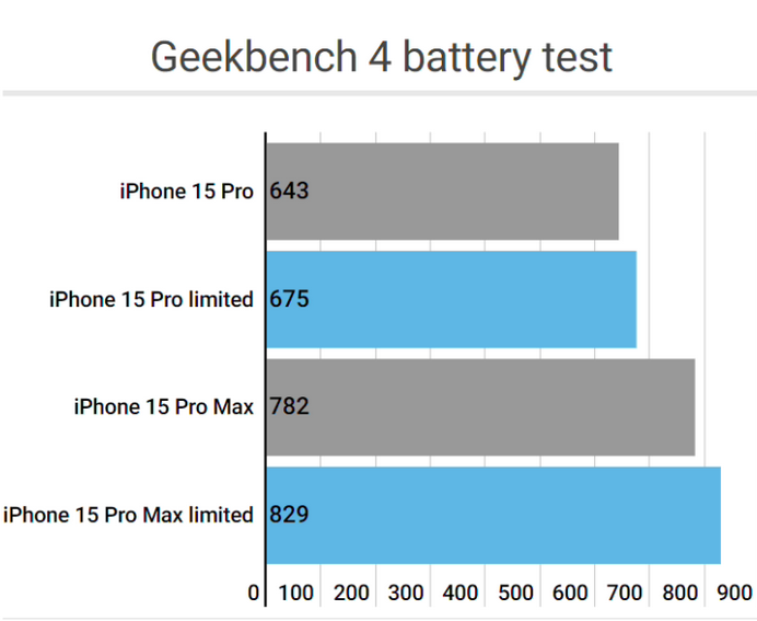 衡阳apple维修站iPhone15Pro的ProMotion高刷功能耗电吗