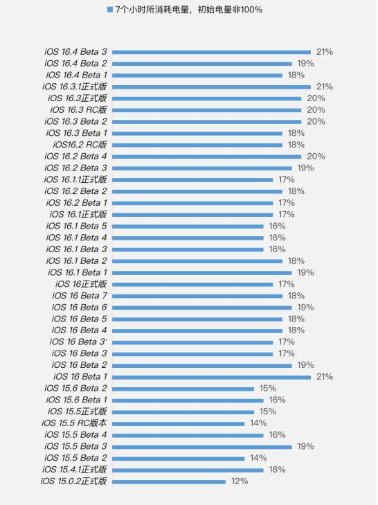 衡阳苹果手机维修分享iOS 16.4 Beta 3续航跑分等测试结果汇总 