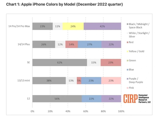 衡阳苹果维修网点分享：美国用户最喜欢什么颜色的iPhone 14？ 