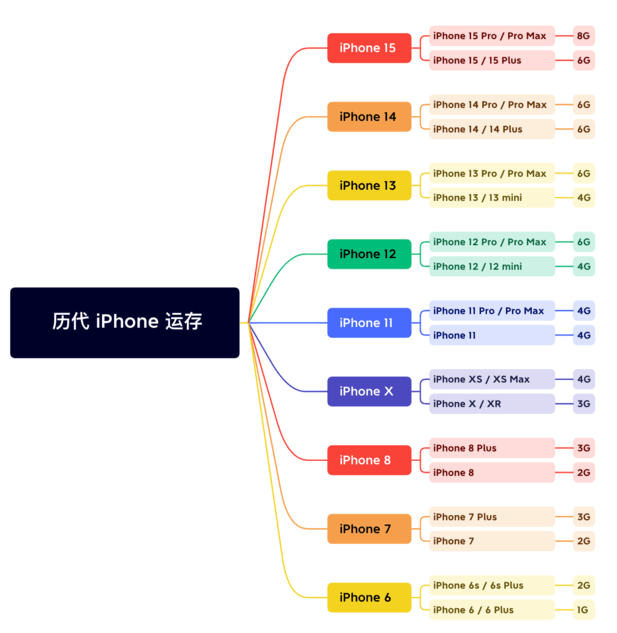 衡阳苹果维修网点分享苹果历代iPhone运存汇总 