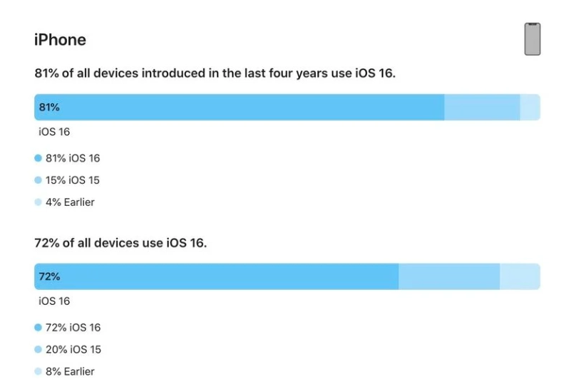 衡阳苹果手机维修分享iOS 16 / iPadOS 16 安装率 