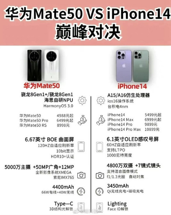 衡阳苹果14维修分享iPhone14和华为mate50，应该怎么选 