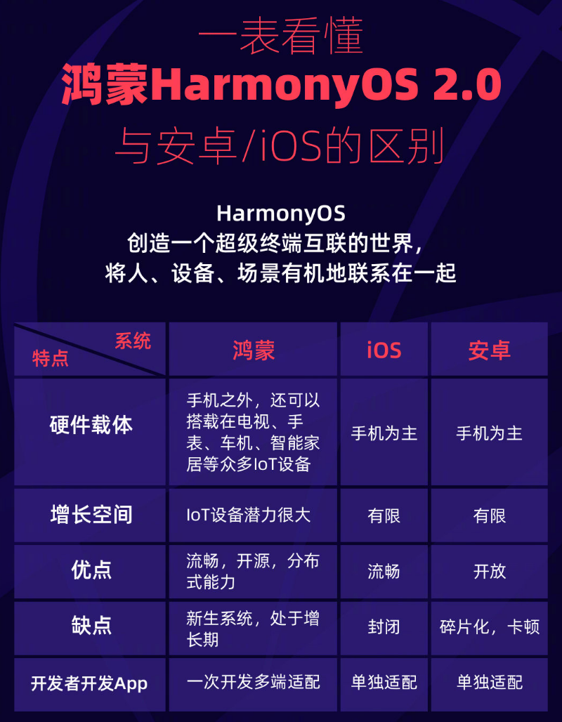 衡阳苹果手机维修分享华为鸿蒙 OS 与安卓以及 iOS 都有什么区别 