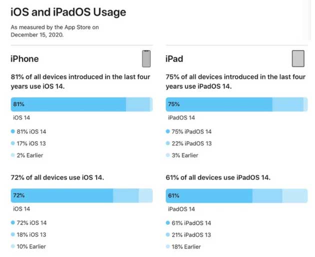 衡阳苹果手机维修分享有多少用户更新了 iOS 14 