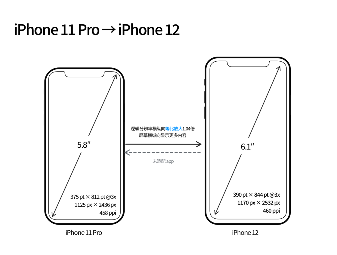 衡阳苹果手机维修分享iPhone 12 mini 和 iPhone 12 Pro 的尺寸变化会改变显示内容吗 